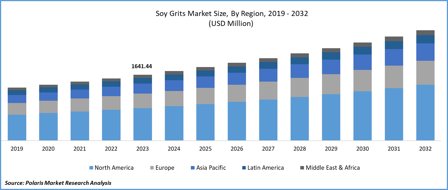 Soy Grits Market Size